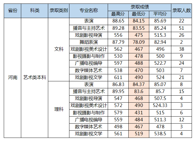 河南艺术类本科录取信息.png